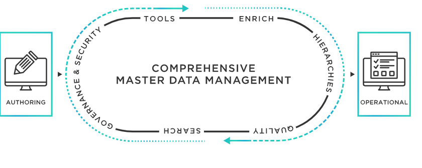 Master Data Management (MDM)